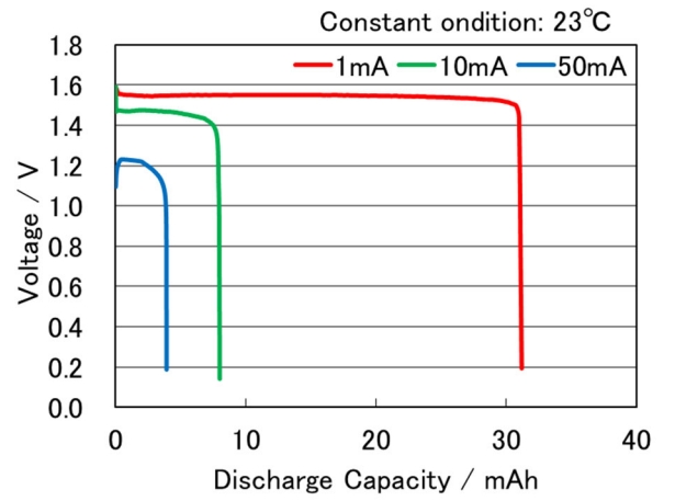 Discharge Characteristics on Load